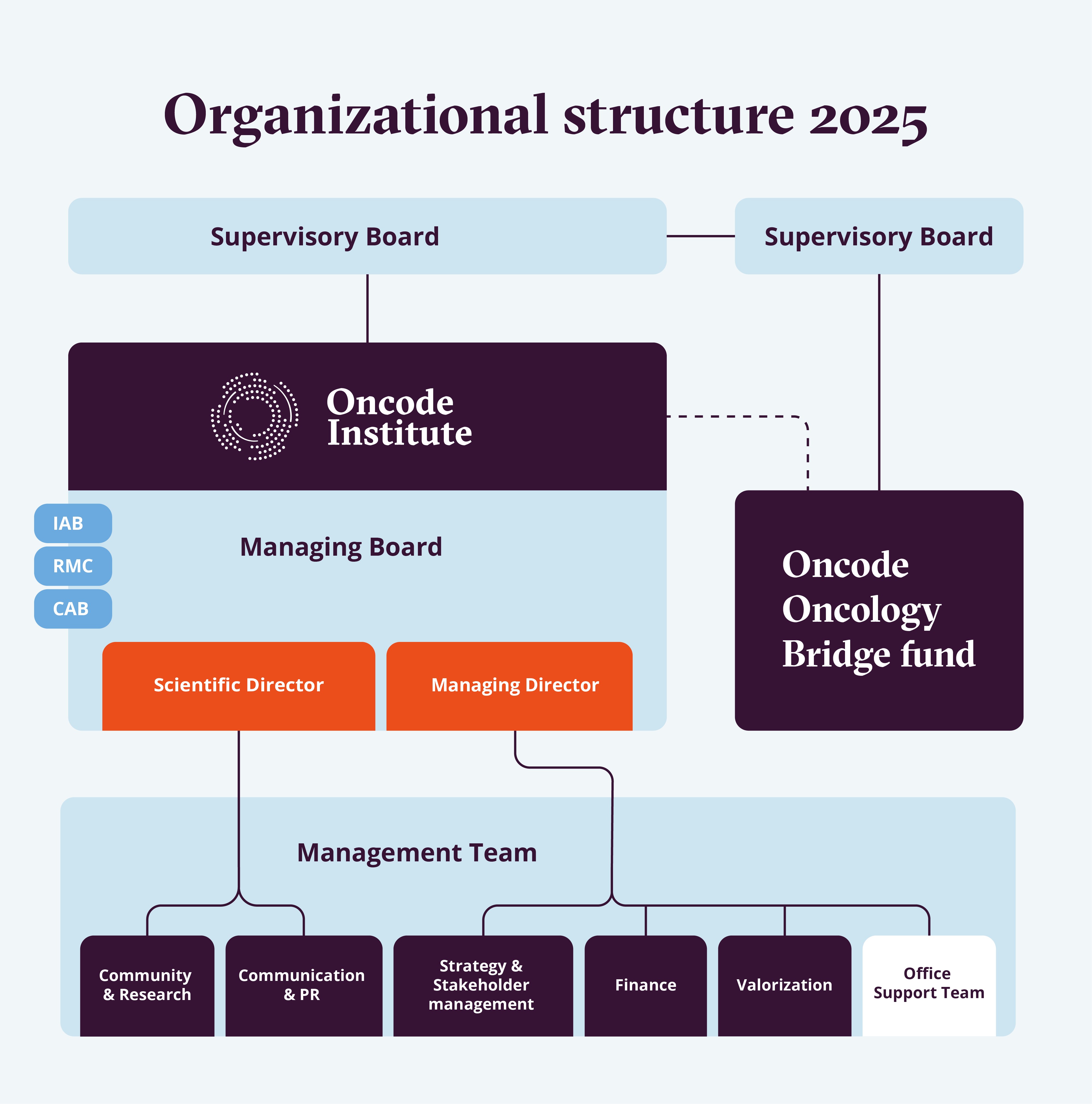 Organogram Oncode Institute 2025