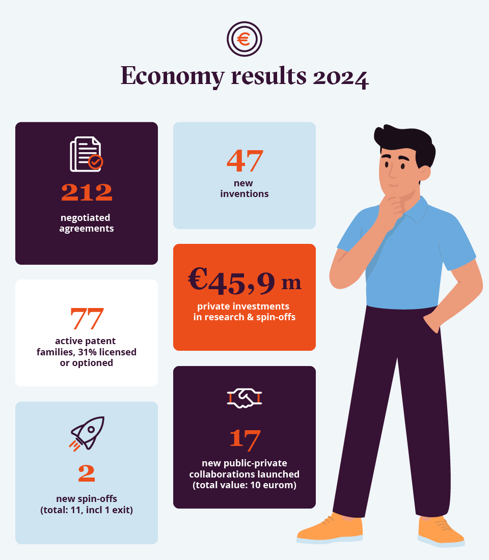 Economy results